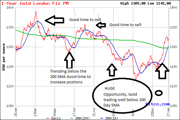 Gold Chart Moving Average