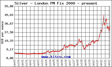 10 Year Chart Of Silver Prices