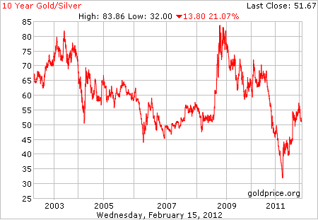 Gold and Silver Prices  Precious Metals Spot Prices